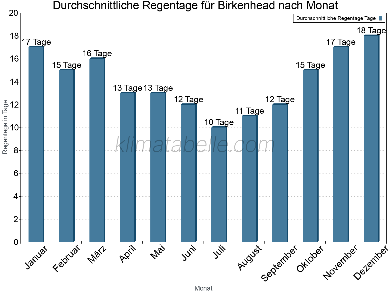 Monatliche Durchschnittswerte der Regentage im Jahresverlauf. Birkenhead.