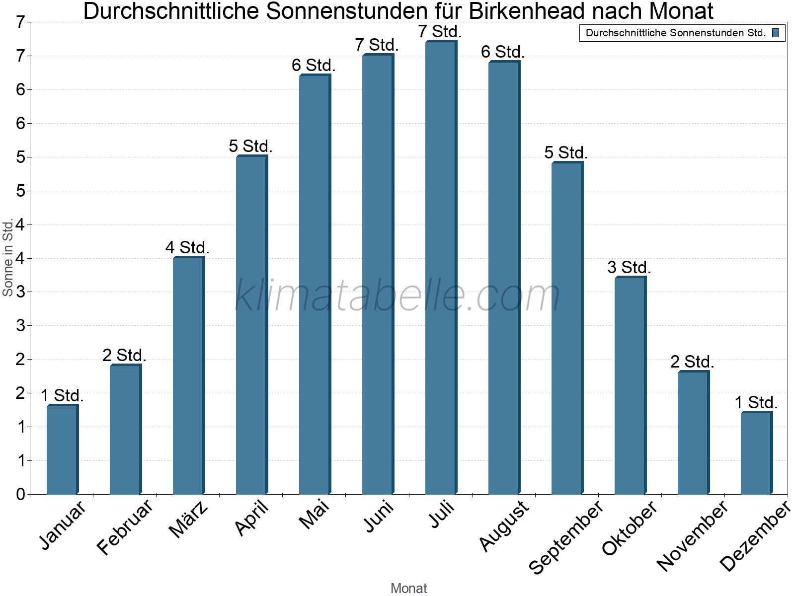 Monatliche Durchschnittswerte der täglichen Sonnenstunden im Jahresverlauf. Birkenhead.
