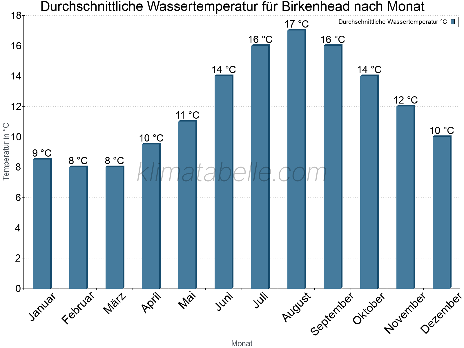 Monatliche Durchschnittstemperaturen des Wassers über das Jahr. Birkenhead.