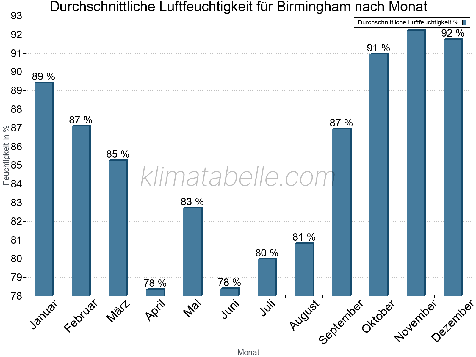 Jahresverlauf des gemittelten Luftfeuchtigkeit je Monat. Zu beachten ist, dass die Skalierung der Y-Achse an die Datenwerte angepasst wird. Die Balkenhöhe steht nicht für absolute Prozentsätze wie 0% oder 100%, sondern für relative Mengen im Vergleich zu den minimalen bzw. maximalen Werten anderer Monate. Birmingham.
