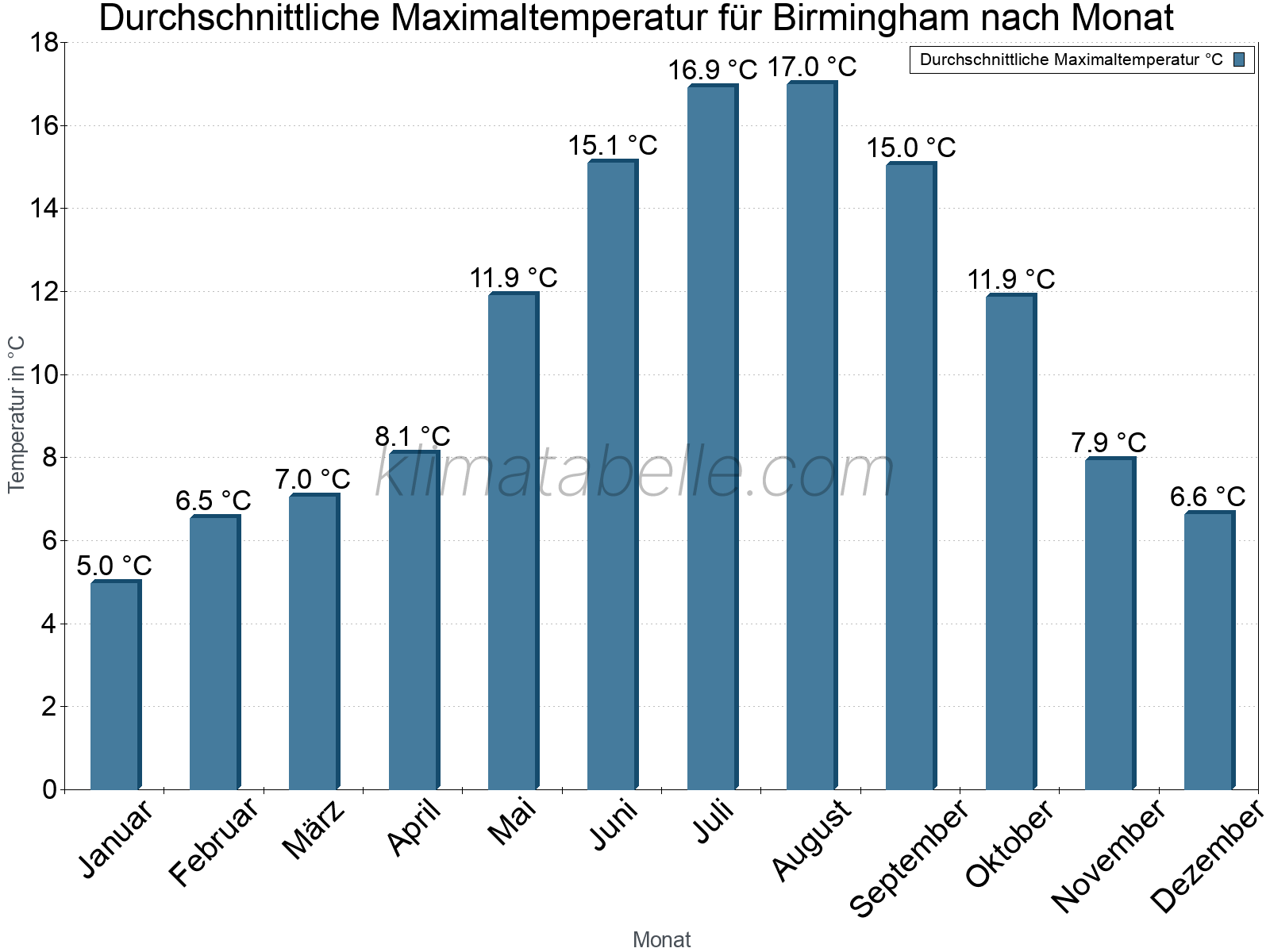 Jahresverlauf der gemittelten Maximaltemperatur je Monat. Birmingham.