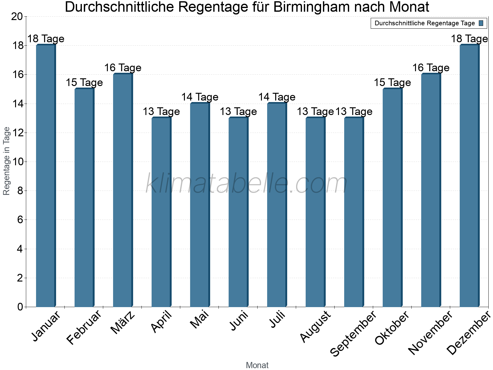 Monatliche Durchschnittswerte der Regentage im Jahresverlauf. Birmingham.