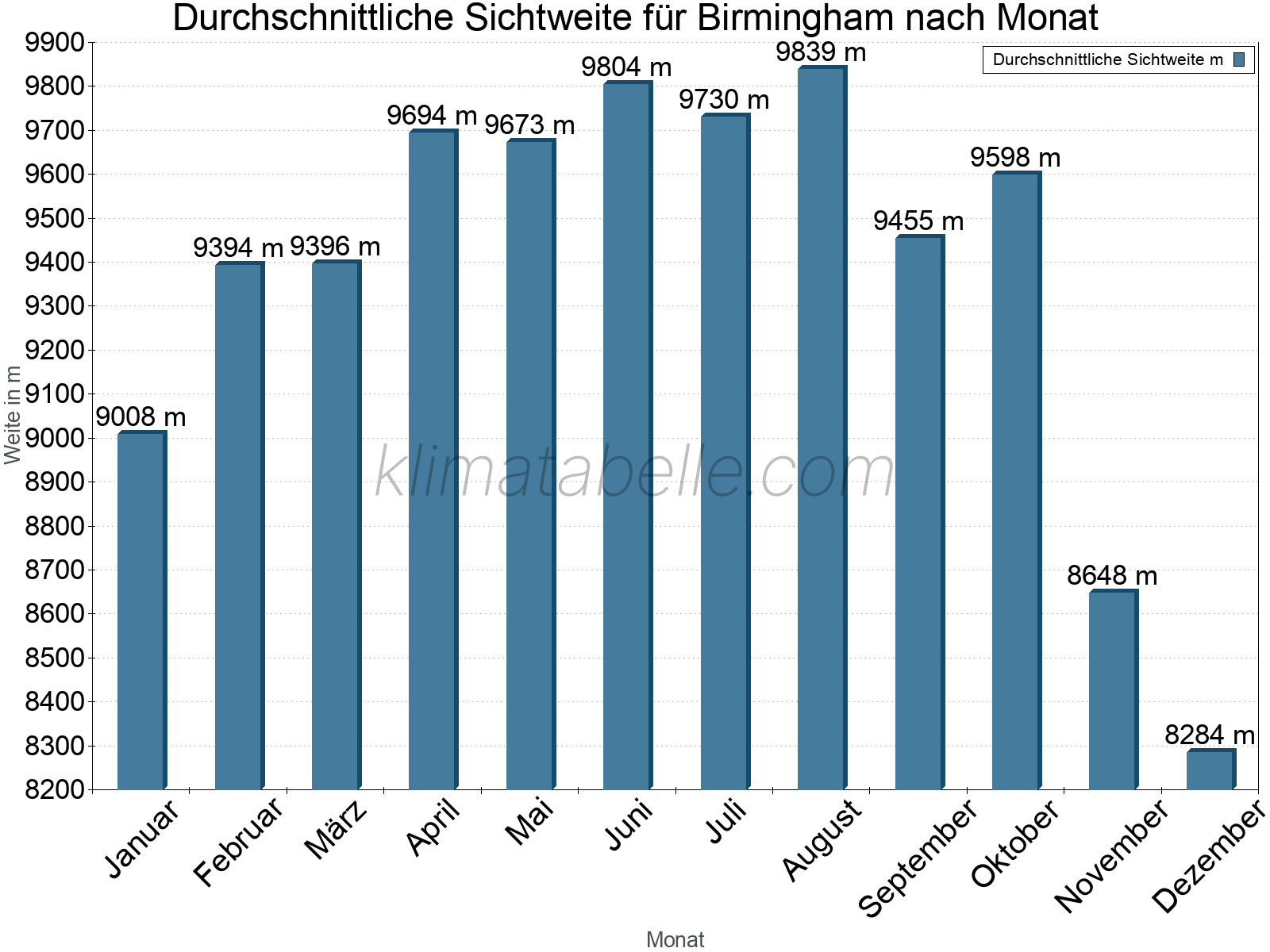 Monatliche Durchschnittssichtweiten im Jahresverlauf. Zu beachten ist, dass die Skalierung der Y-Achse an die Datenwerte angepasst wird. Die Balkenhöhe steht nicht für absolute Prozentsätze wie 0% oder 100%, sondern für relative Mengen im Vergleich zu den minimalen bzw. maximalen Werten anderer Monate. Birmingham.