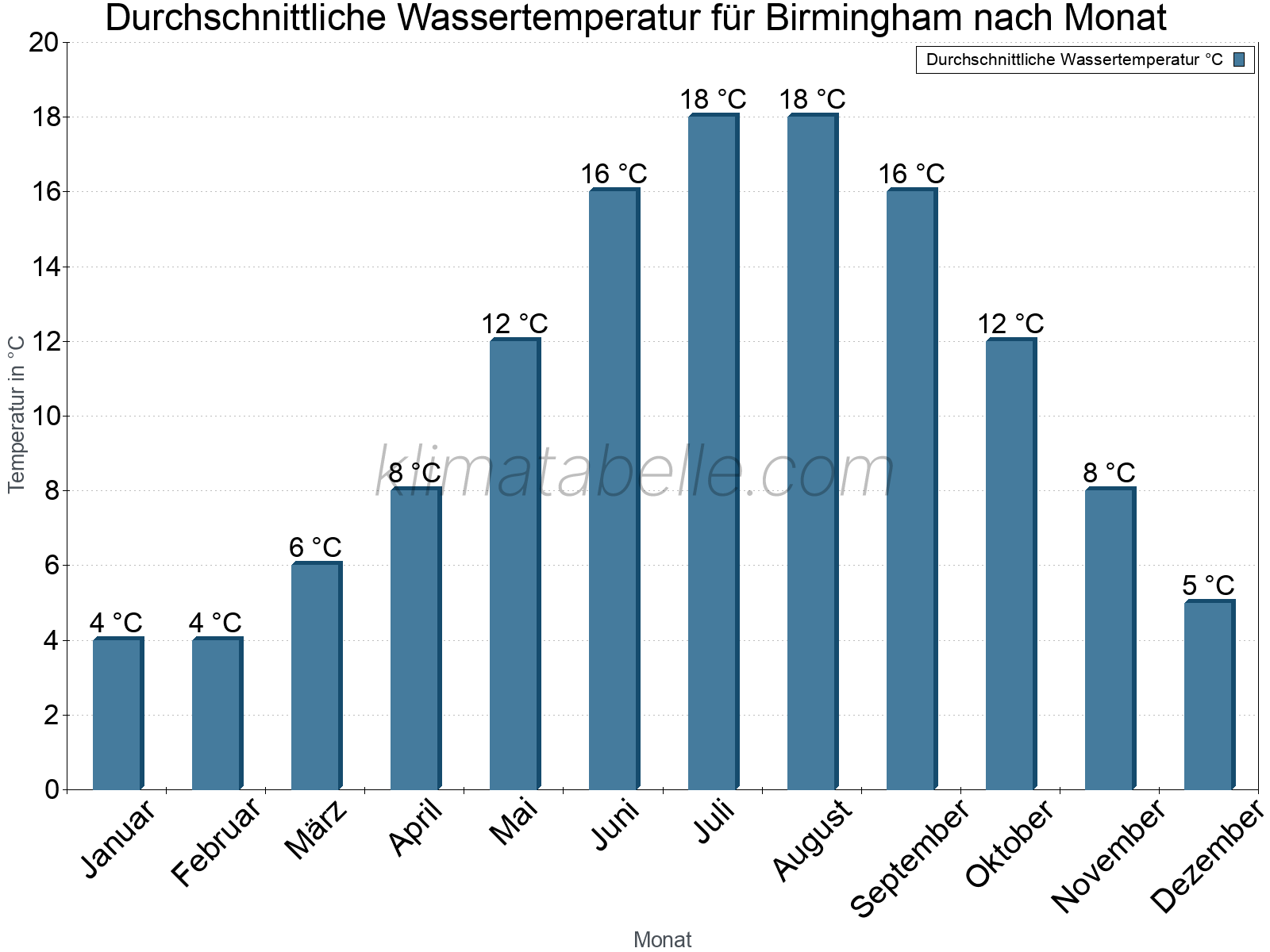 Monatliche Durchschnittstemperaturen des Wassers über das Jahr. Birmingham.