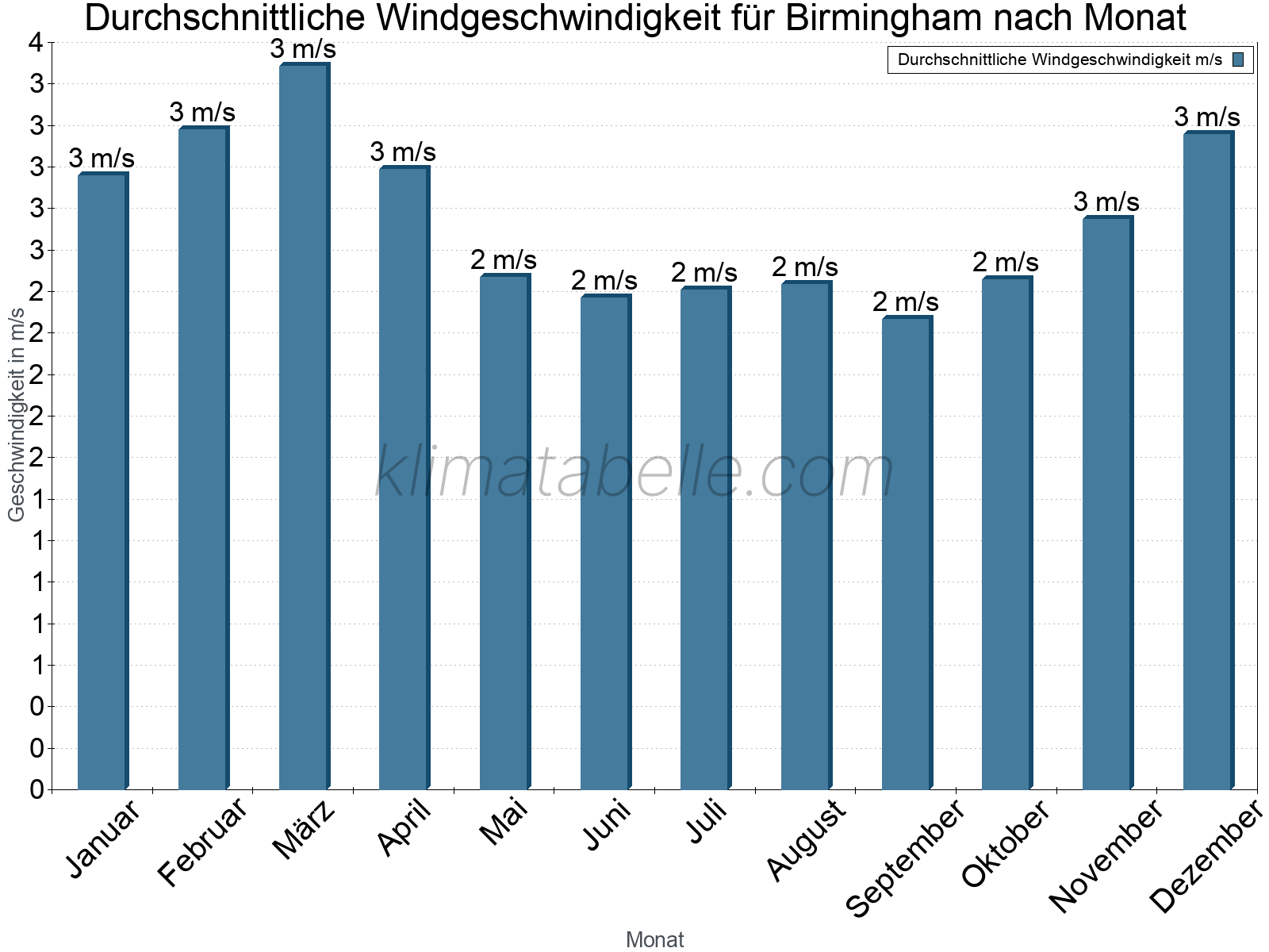 Monatliche Durchschnittswerte der Windgeschwindigkeit im Jahresverlauf. Birmingham.