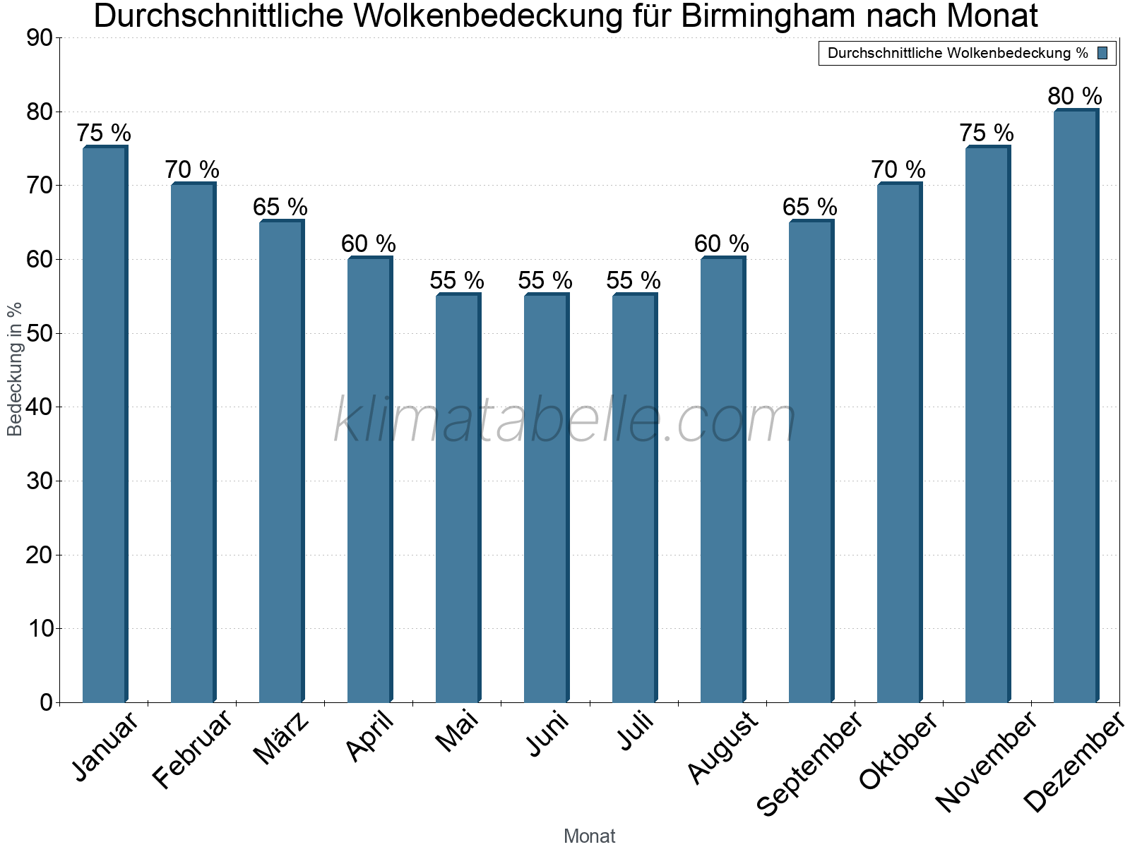 Jahresverlauf der gemittelten Bedeckung des Himmels je Monat. Dabei sind auch Nebelfelder (z.B. am Morgen) inkludiert. Zu beachten ist, dass die Skalierung der Y-Achse an die Datenwerte angepasst wird. Die Balkenhöhe steht nicht für absolute Prozentsätze wie 0% oder 100%, sondern für relative Mengen im Vergleich zu den minimalen bzw. maximalen Werten anderer Monate. Birmingham.