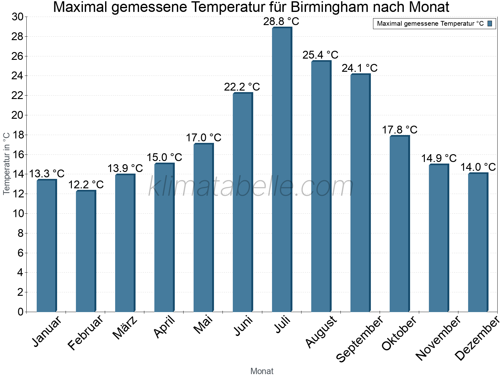 Jahresverlauf der Maximaltemperatur je Monat. Birmingham.