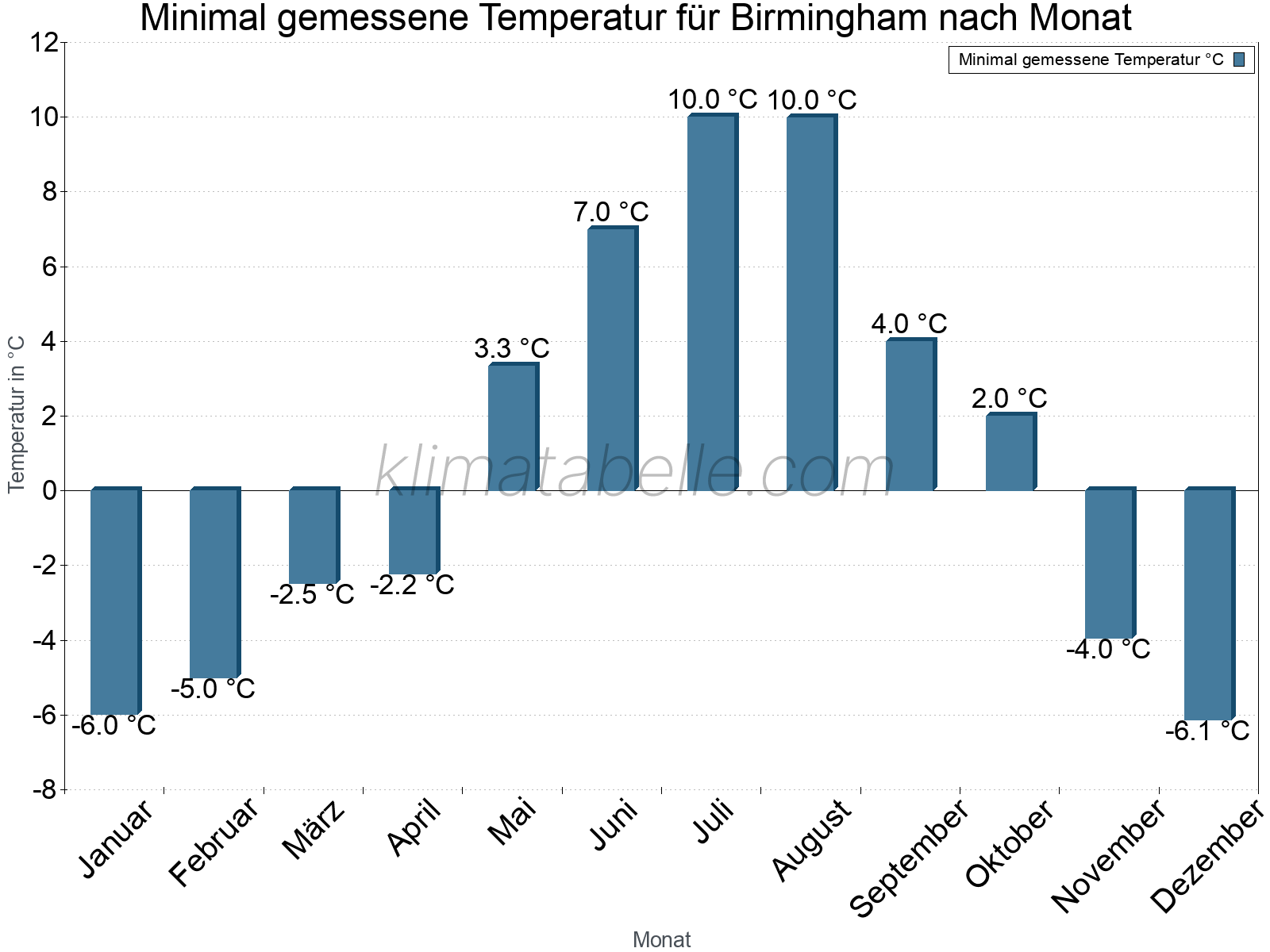 Jahresverlauf der Minimaltemperatur je Monat. Birmingham.