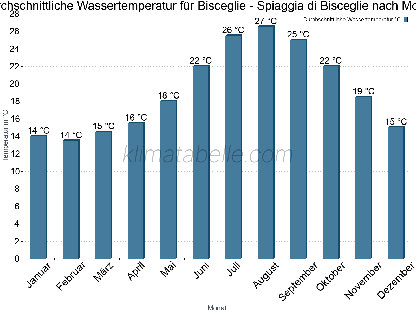 Monatliche Durchschnittstemperaturen des Wassers über das Jahr. Bisceglie - Spiaggia di Bisceglie.