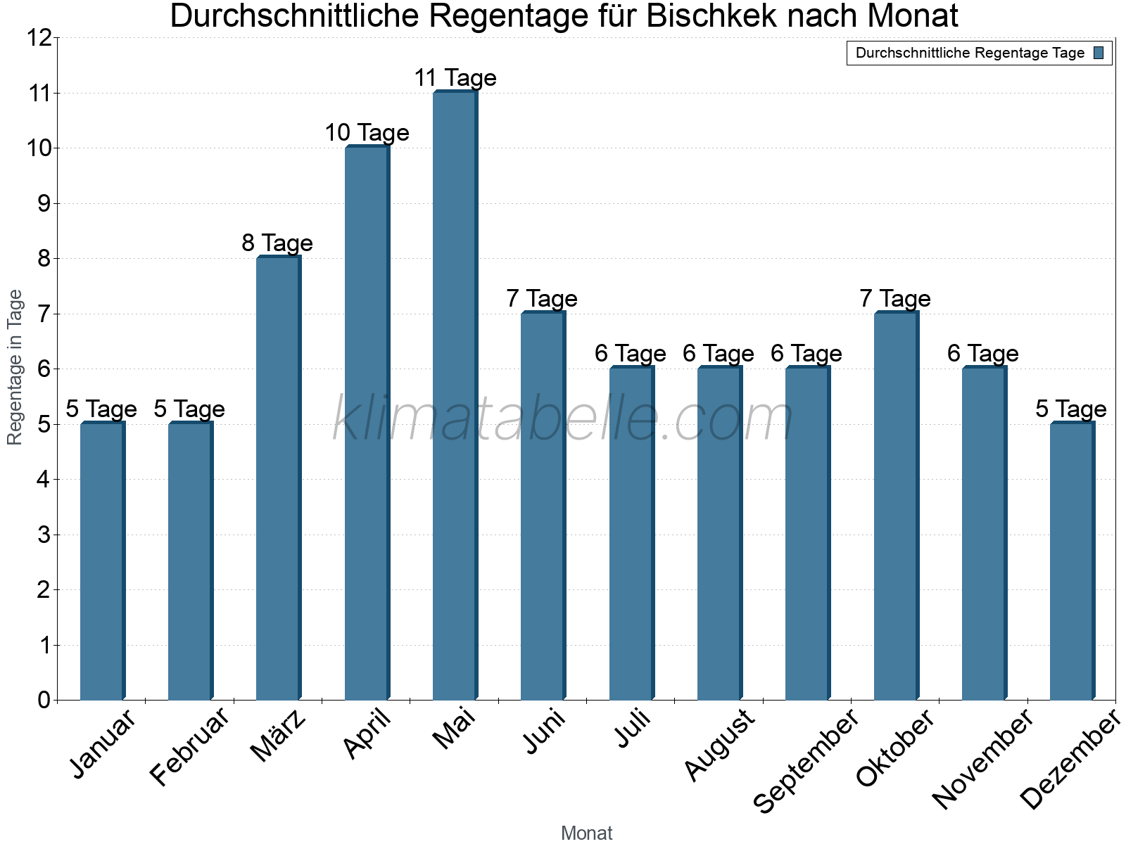 Monatliche Durchschnittswerte der Regentage im Jahresverlauf. Bischkek.