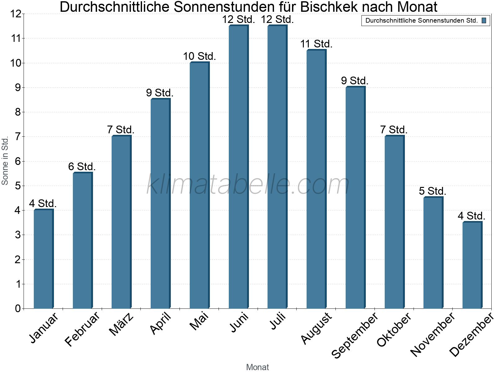 Monatliche Durchschnittswerte der täglichen Sonnenstunden im Jahresverlauf. Bischkek.