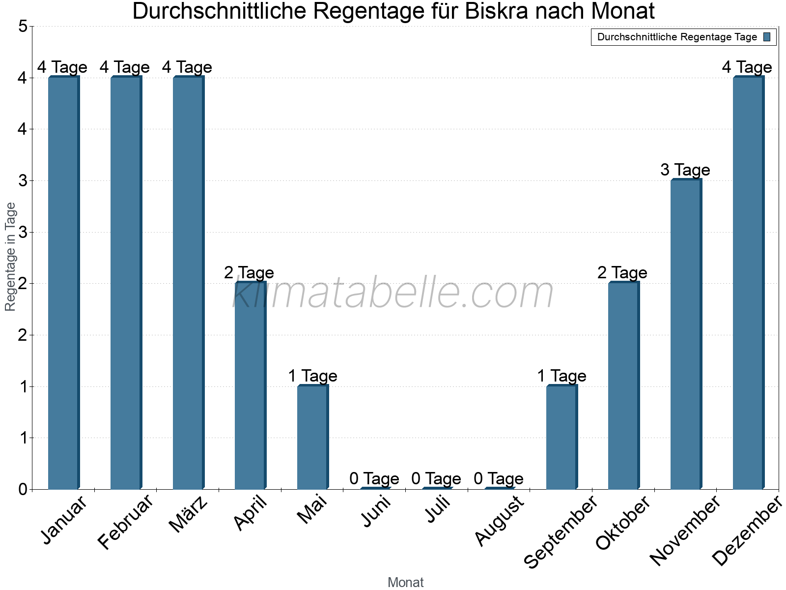Monatliche Durchschnittswerte der Regentage im Jahresverlauf. Biskra.