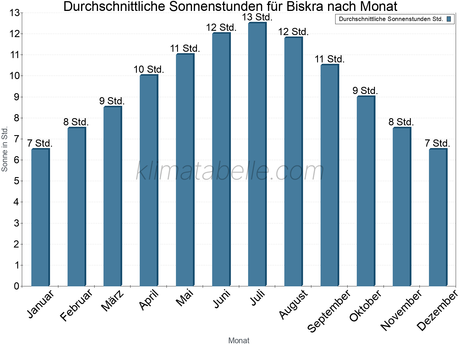 Monatliche Durchschnittswerte der täglichen Sonnenstunden im Jahresverlauf. Biskra.
