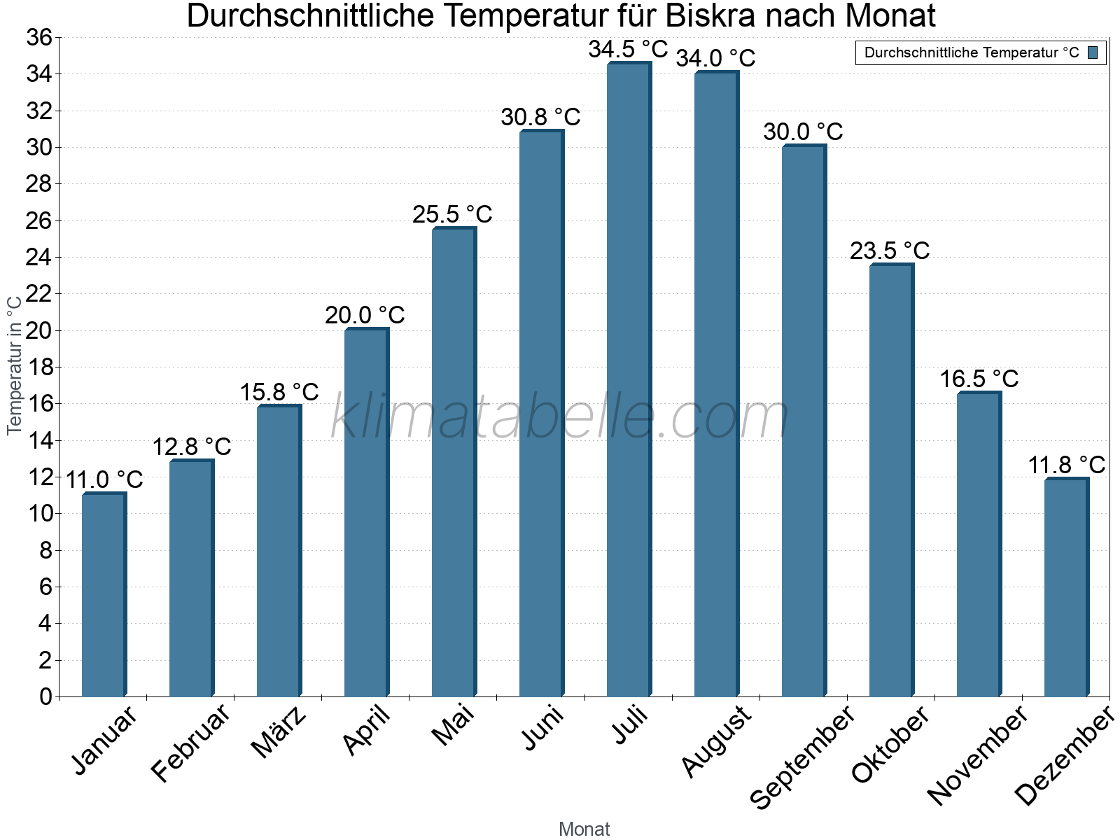 Jahresverlauf der gemittelten Temperatur je Monat. Biskra.
