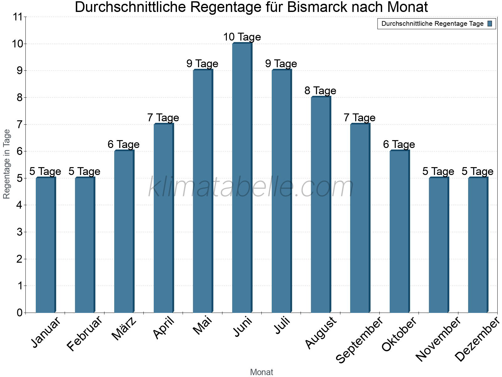 Monatliche Durchschnittswerte der Regentage im Jahresverlauf. Bismarck.