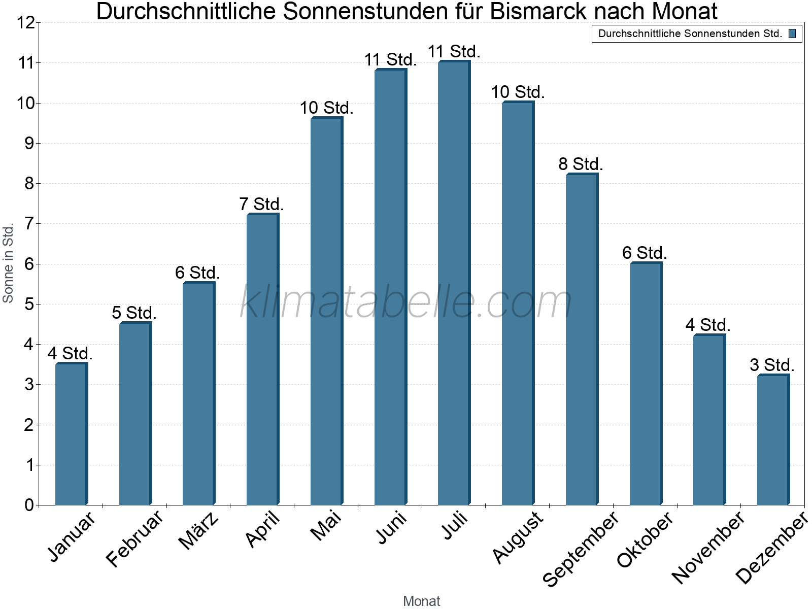 Monatliche Durchschnittswerte der täglichen Sonnenstunden im Jahresverlauf. Bismarck.