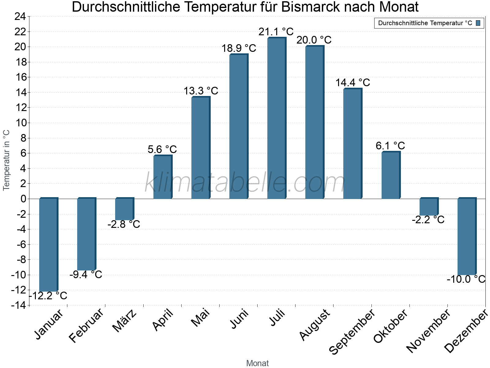 Jahresverlauf der gemittelten Temperatur je Monat. Bismarck.