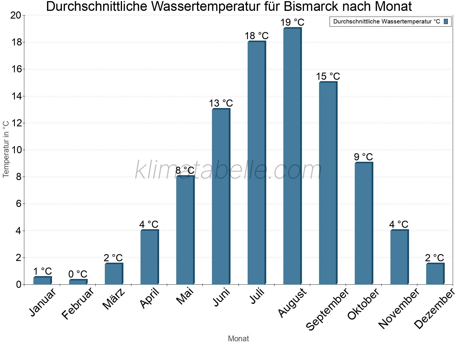 Monatliche Durchschnittstemperaturen des Wassers über das Jahr. Bismarck.