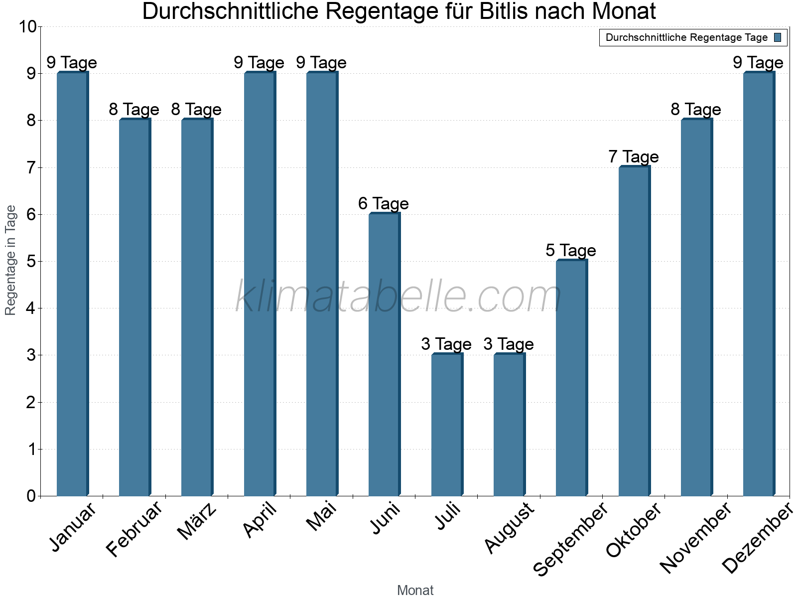 Monatliche Durchschnittswerte der Regentage im Jahresverlauf. Bitlis.