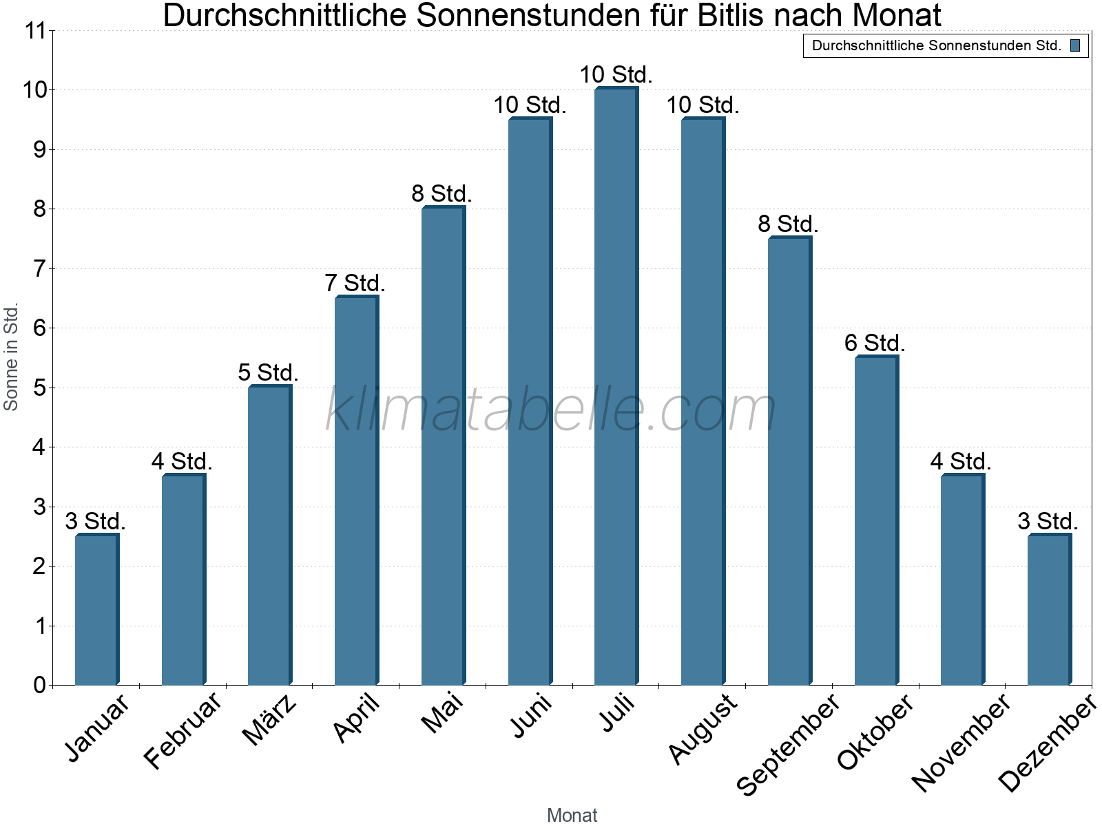 Monatliche Durchschnittswerte der täglichen Sonnenstunden im Jahresverlauf. Bitlis.