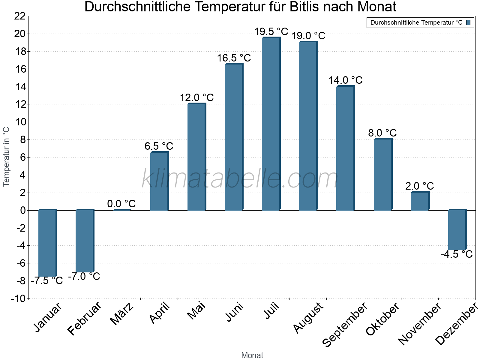 Jahresverlauf der gemittelten Temperatur je Monat. Bitlis.