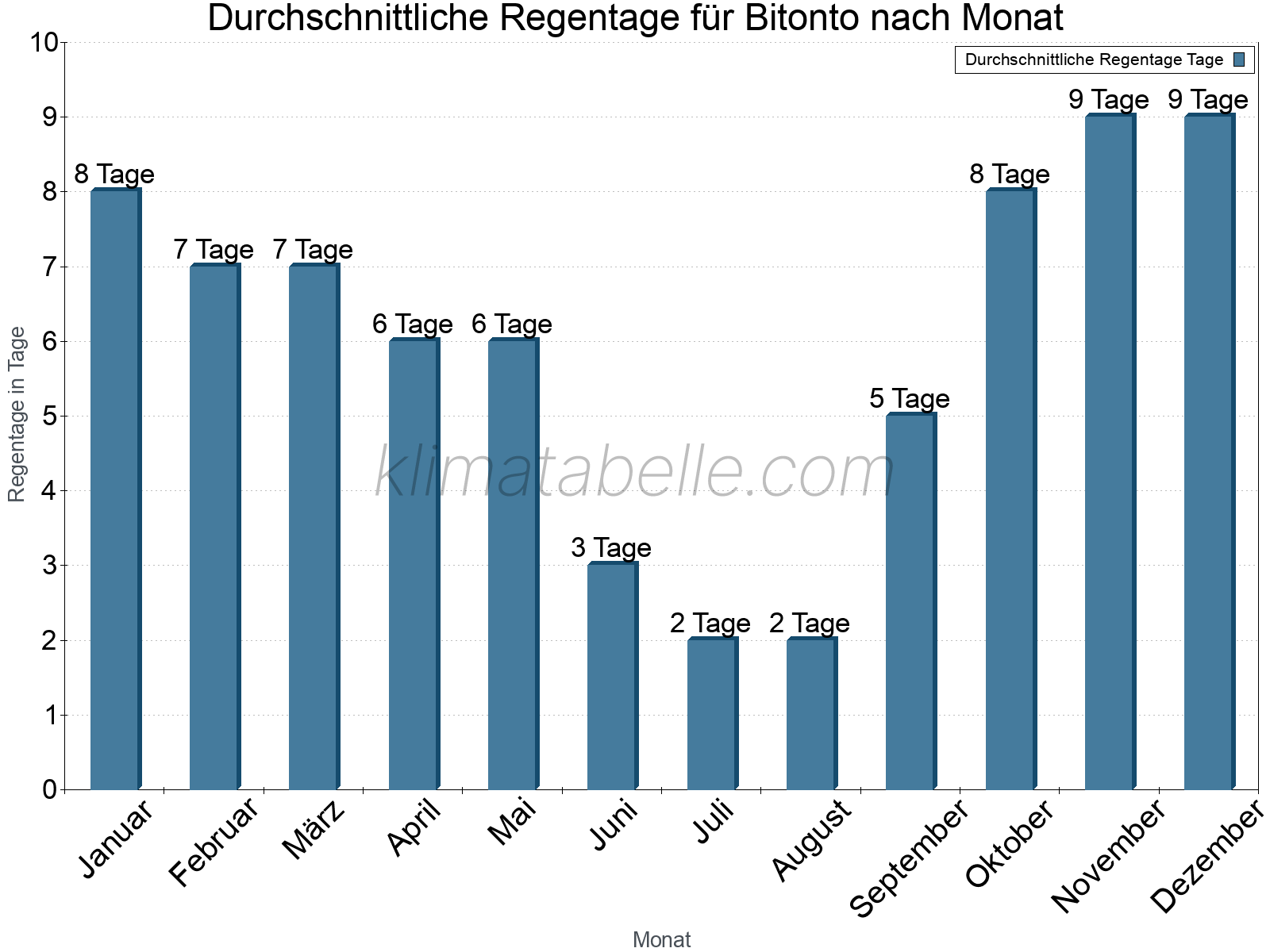 Monatliche Durchschnittswerte der Regentage im Jahresverlauf. Bitonto.