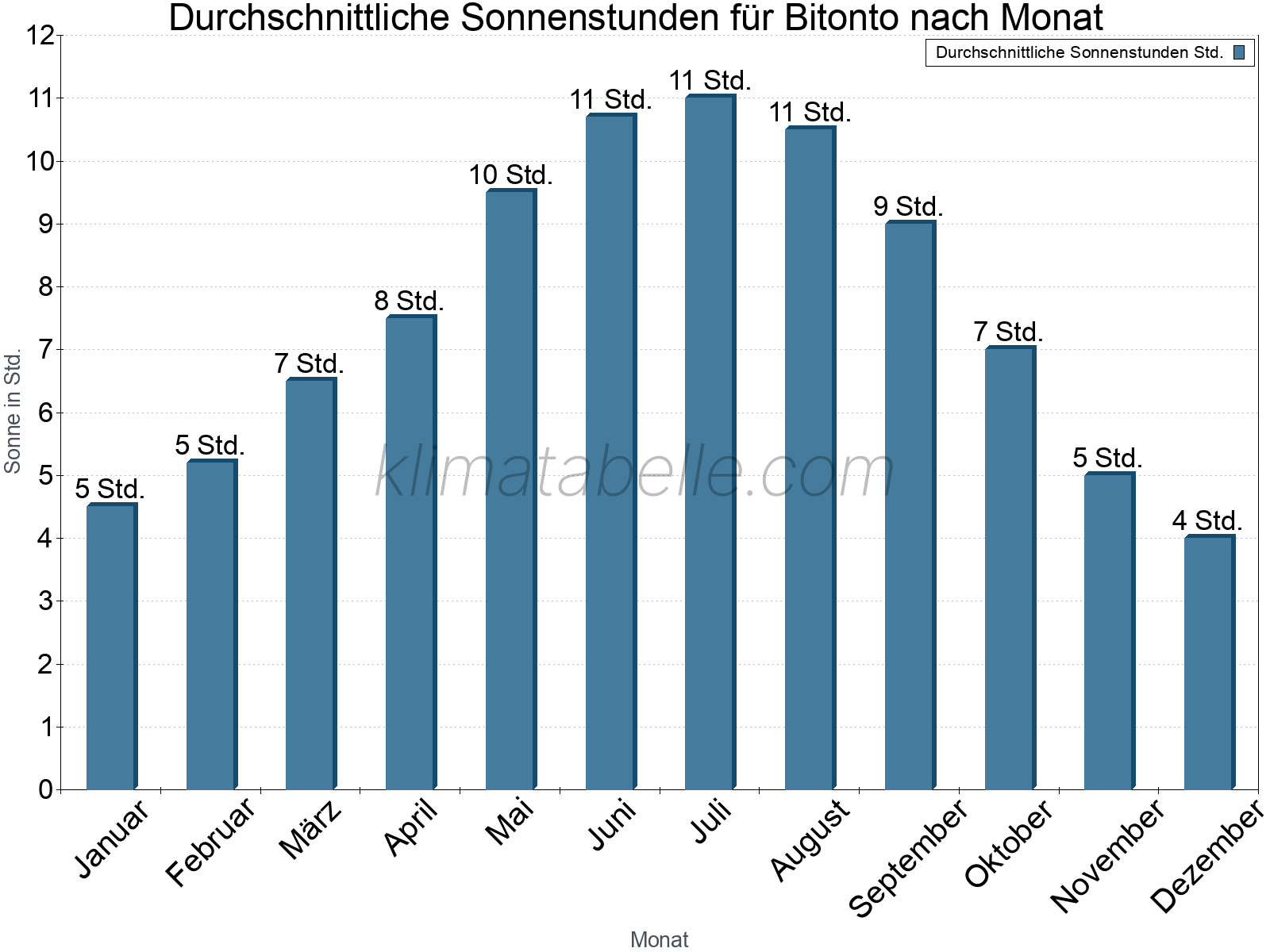 Monatliche Durchschnittswerte der täglichen Sonnenstunden im Jahresverlauf. Bitonto.