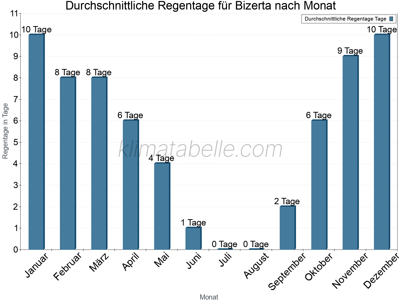 Monatliche Durchschnittswerte der Regentage im Jahresverlauf. Bizerta.