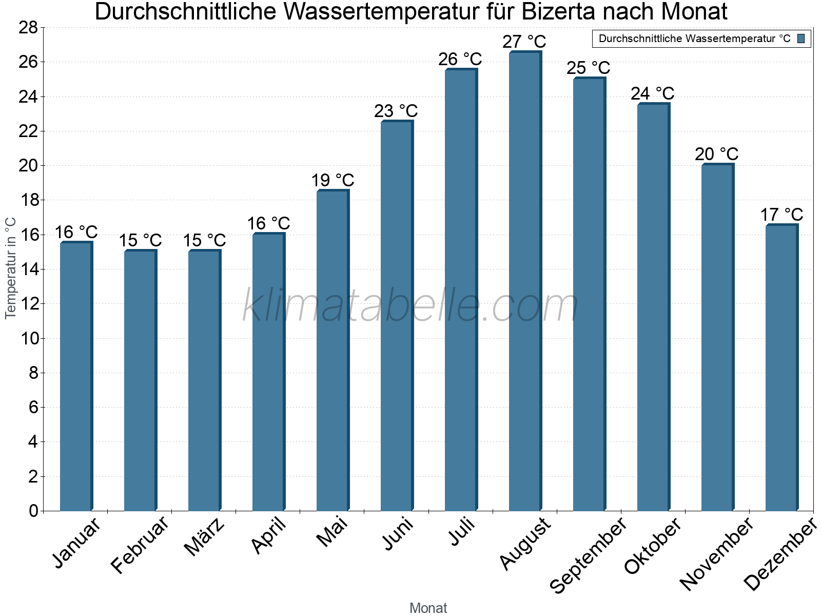 Monatliche Durchschnittstemperaturen des Wassers über das Jahr. Bizerta.