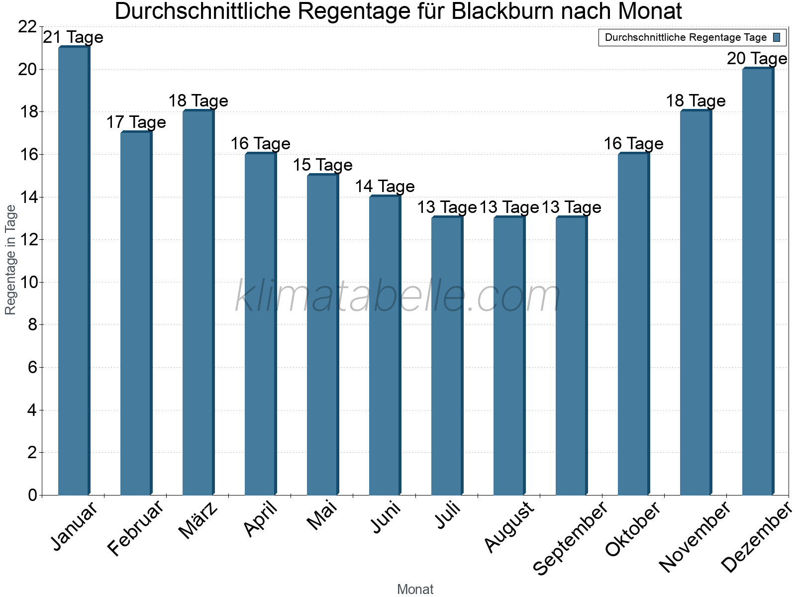 Monatliche Durchschnittswerte der Regentage im Jahresverlauf. Blackburn.