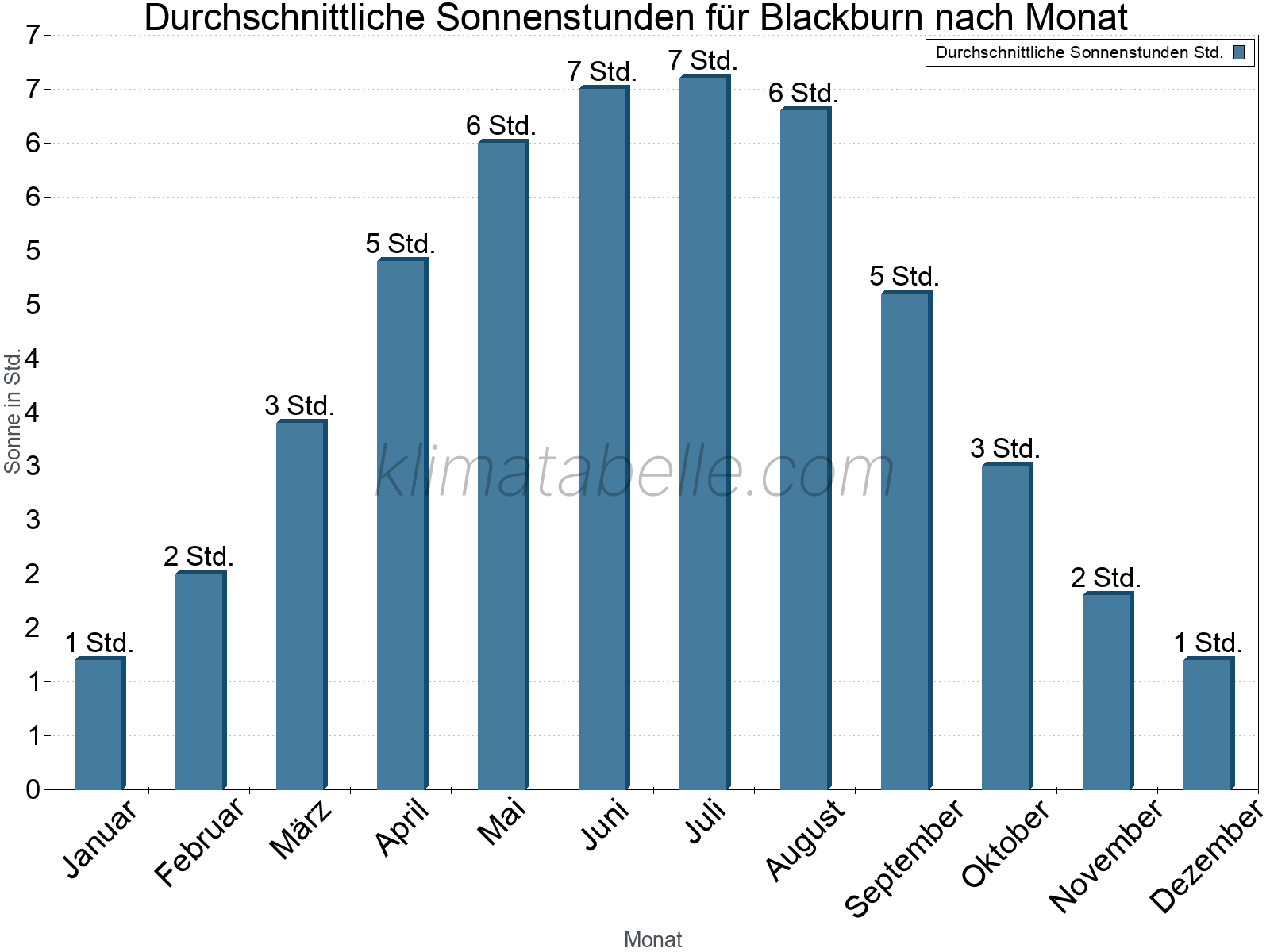 Monatliche Durchschnittswerte der täglichen Sonnenstunden im Jahresverlauf. Blackburn.