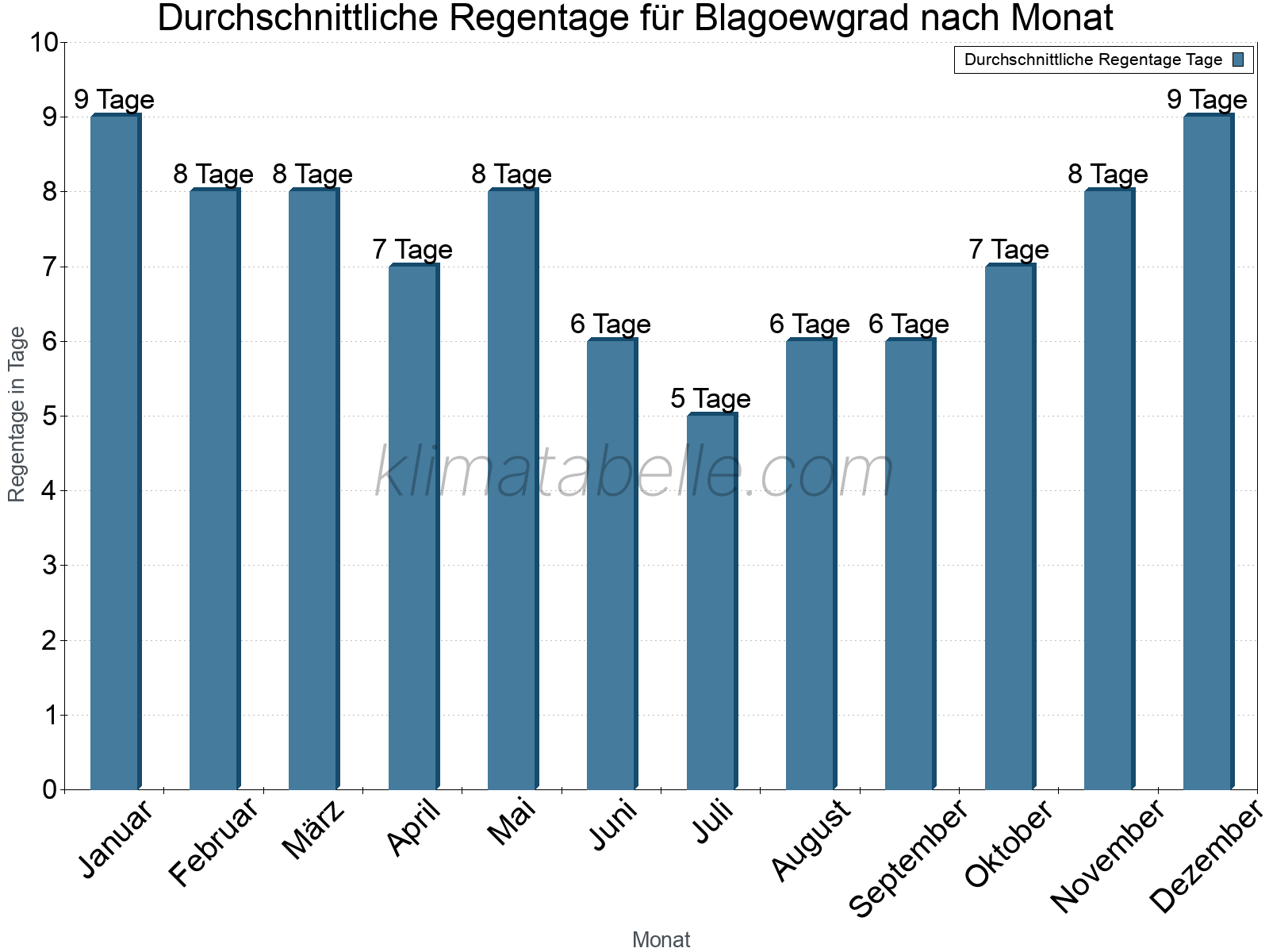 Monatliche Durchschnittswerte der Regentage im Jahresverlauf. Blagoewgrad.