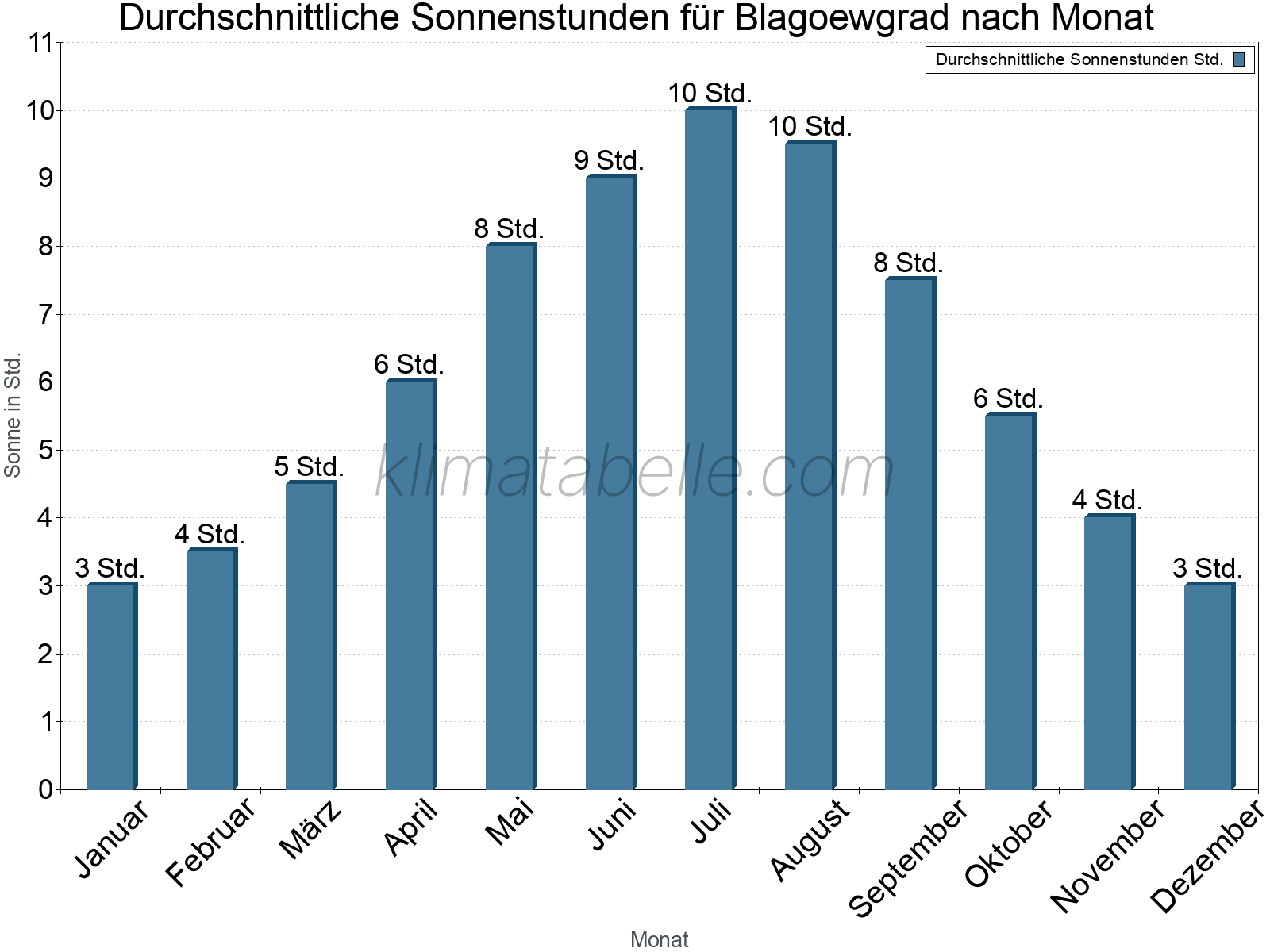 Monatliche Durchschnittswerte der täglichen Sonnenstunden im Jahresverlauf. Blagoewgrad.