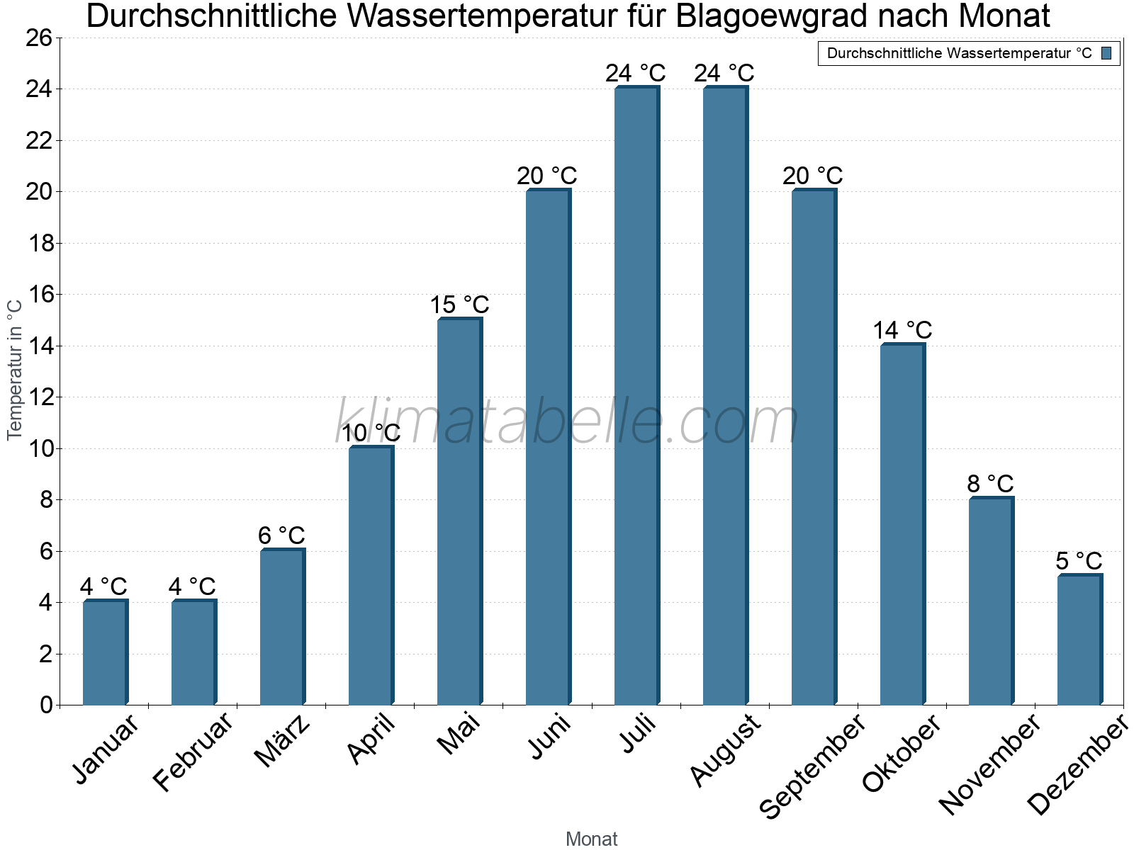 Monatliche Durchschnittstemperaturen des Wassers über das Jahr. Blagoewgrad.
