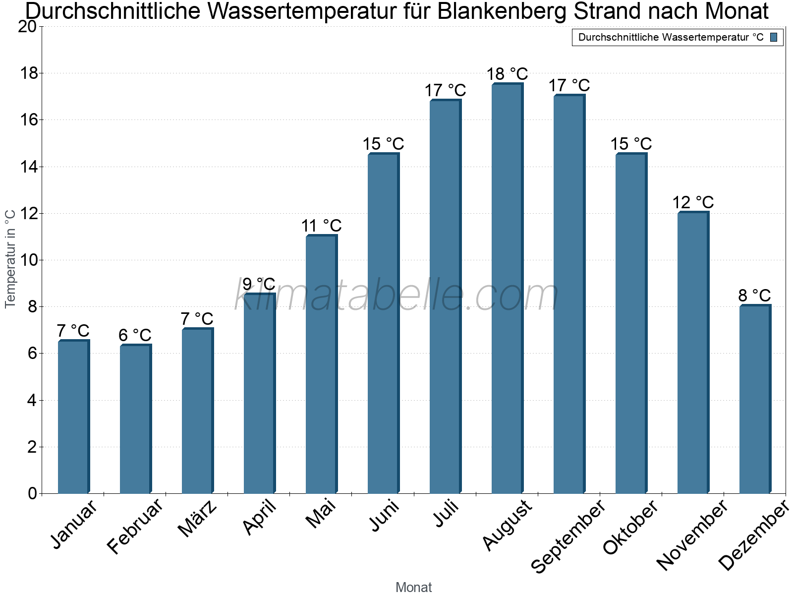 Monatliche Durchschnittstemperaturen des Wassers über das Jahr. Blankenberg Strand.