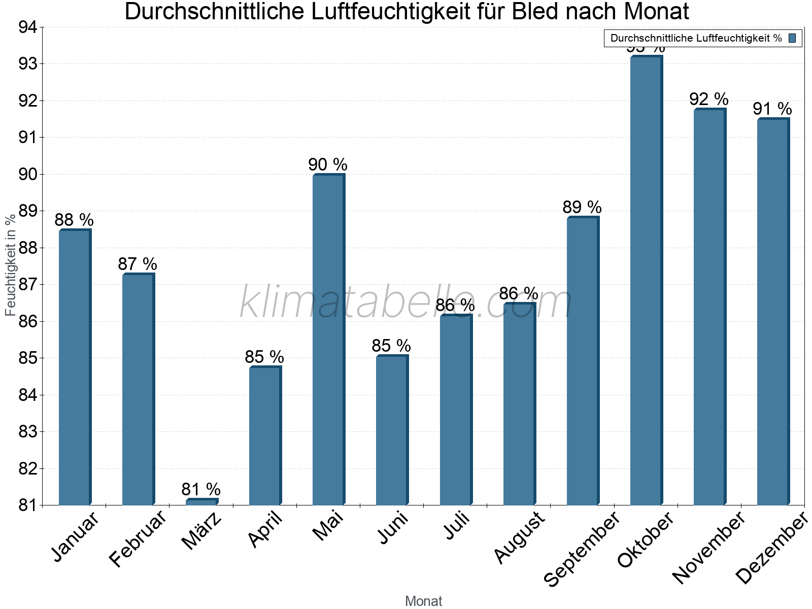 Jahresverlauf des gemittelten Luftfeuchtigkeit je Monat. Zu beachten ist, dass die Skalierung der Y-Achse an die Datenwerte angepasst wird. Die Balkenhöhe steht nicht für absolute Prozentsätze wie 0% oder 100%, sondern für relative Mengen im Vergleich zu den minimalen bzw. maximalen Werten anderer Monate. Bled.