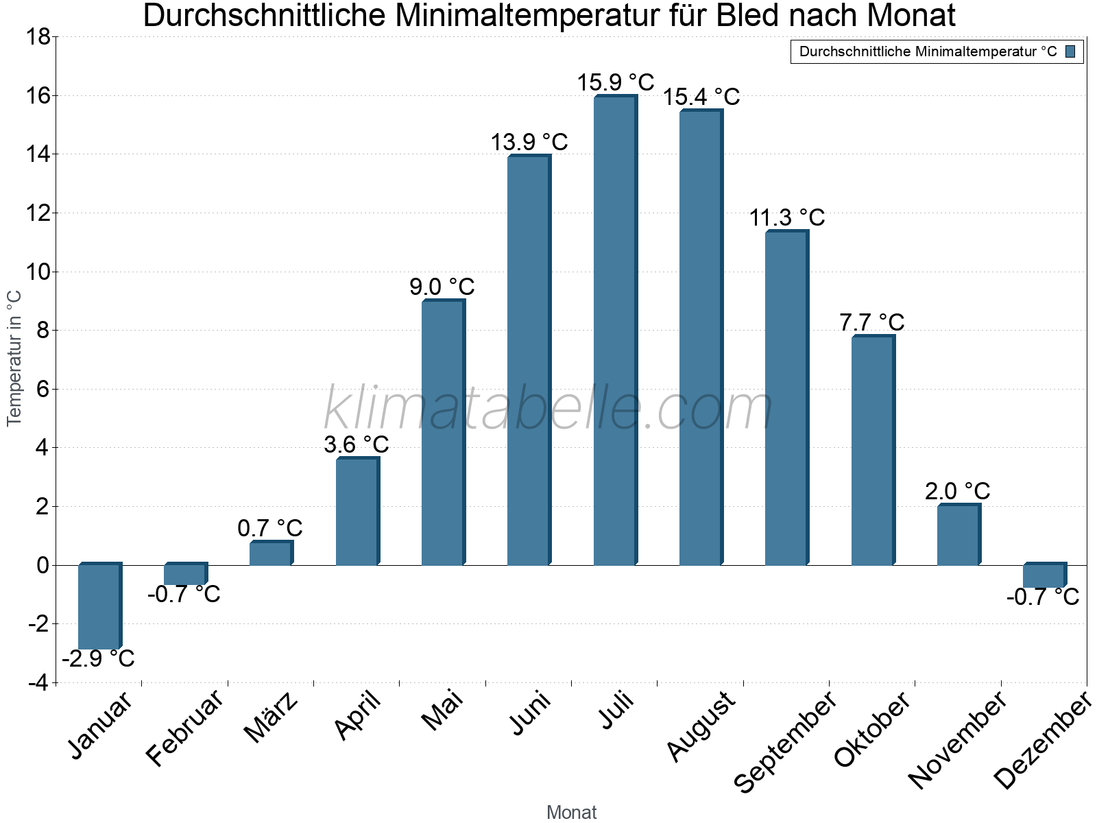Jahresverlauf der gemittelten Minimaltemperatur je Monat. Bled.