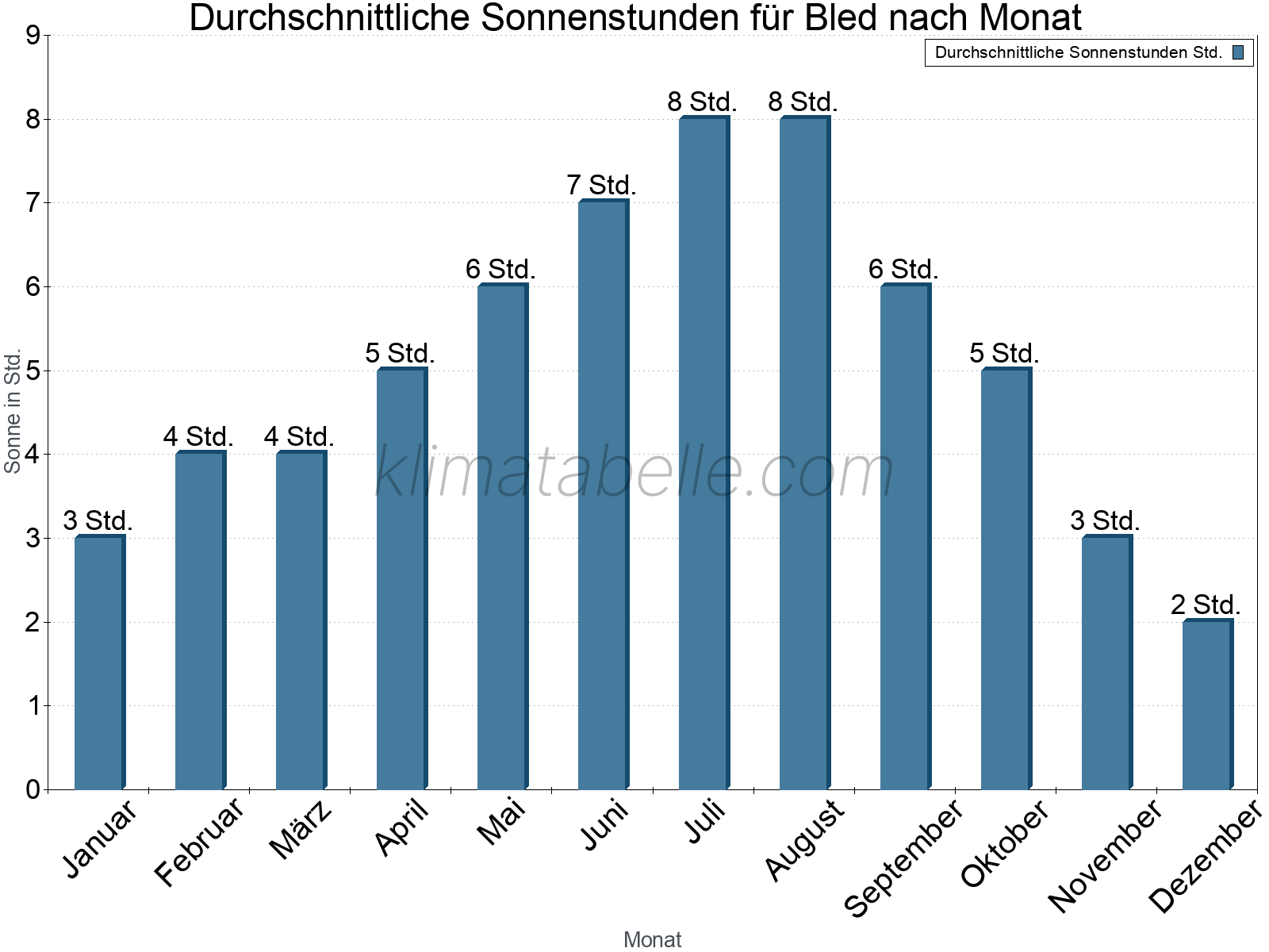 Monatliche Durchschnittswerte der täglichen Sonnenstunden im Jahresverlauf. Bled.