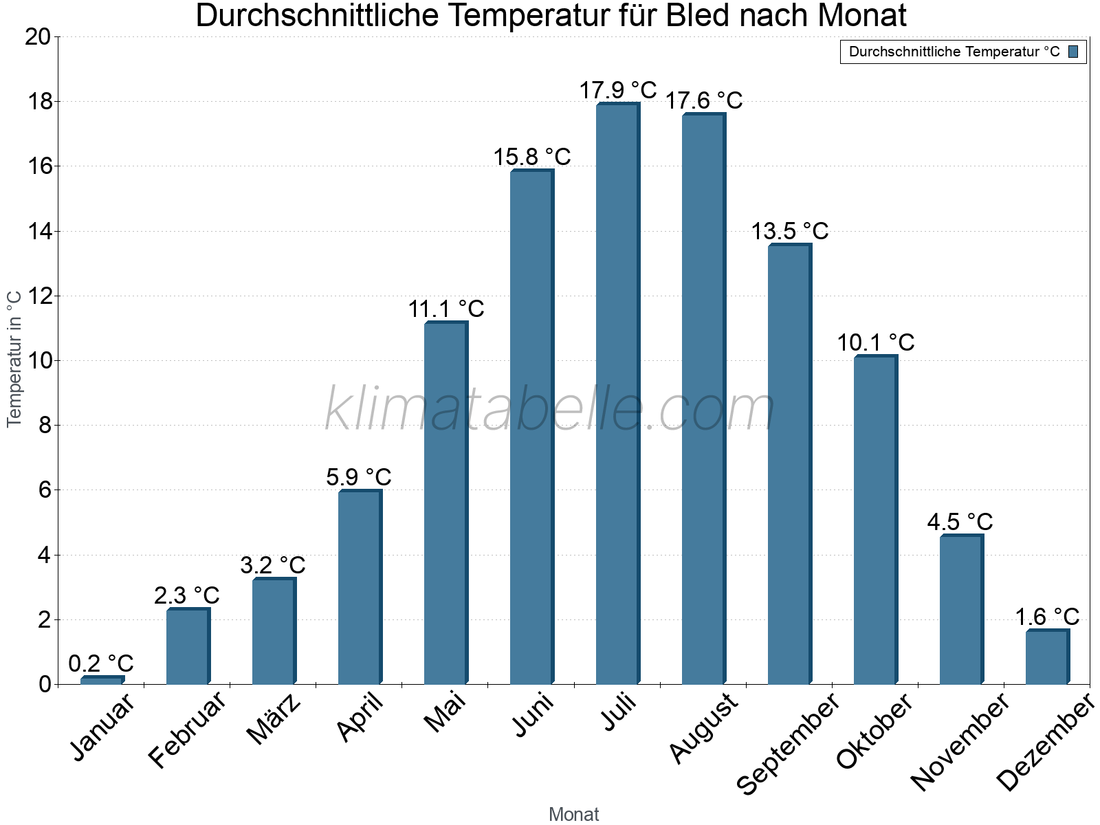 Jahresverlauf der gemittelten Temperatur je Monat. Bled.