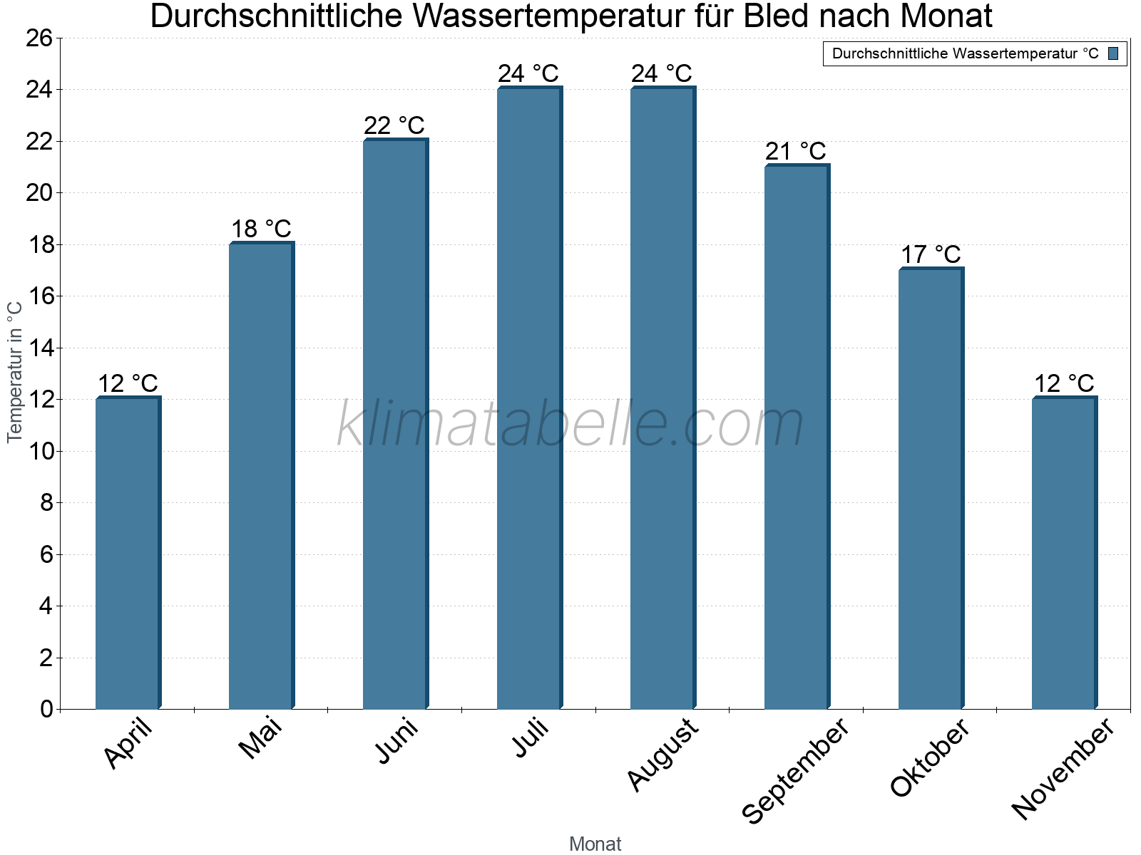 Monatliche Durchschnittstemperaturen des Wassers über das Jahr. Bled.