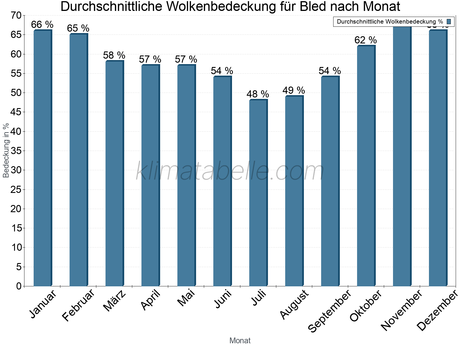 Jahresverlauf der gemittelten Bedeckung des Himmels je Monat. Dabei sind auch Nebelfelder (z.B. am Morgen) inkludiert. Zu beachten ist, dass die Skalierung der Y-Achse an die Datenwerte angepasst wird. Die Balkenhöhe steht nicht für absolute Prozentsätze wie 0% oder 100%, sondern für relative Mengen im Vergleich zu den minimalen bzw. maximalen Werten anderer Monate. Bled.