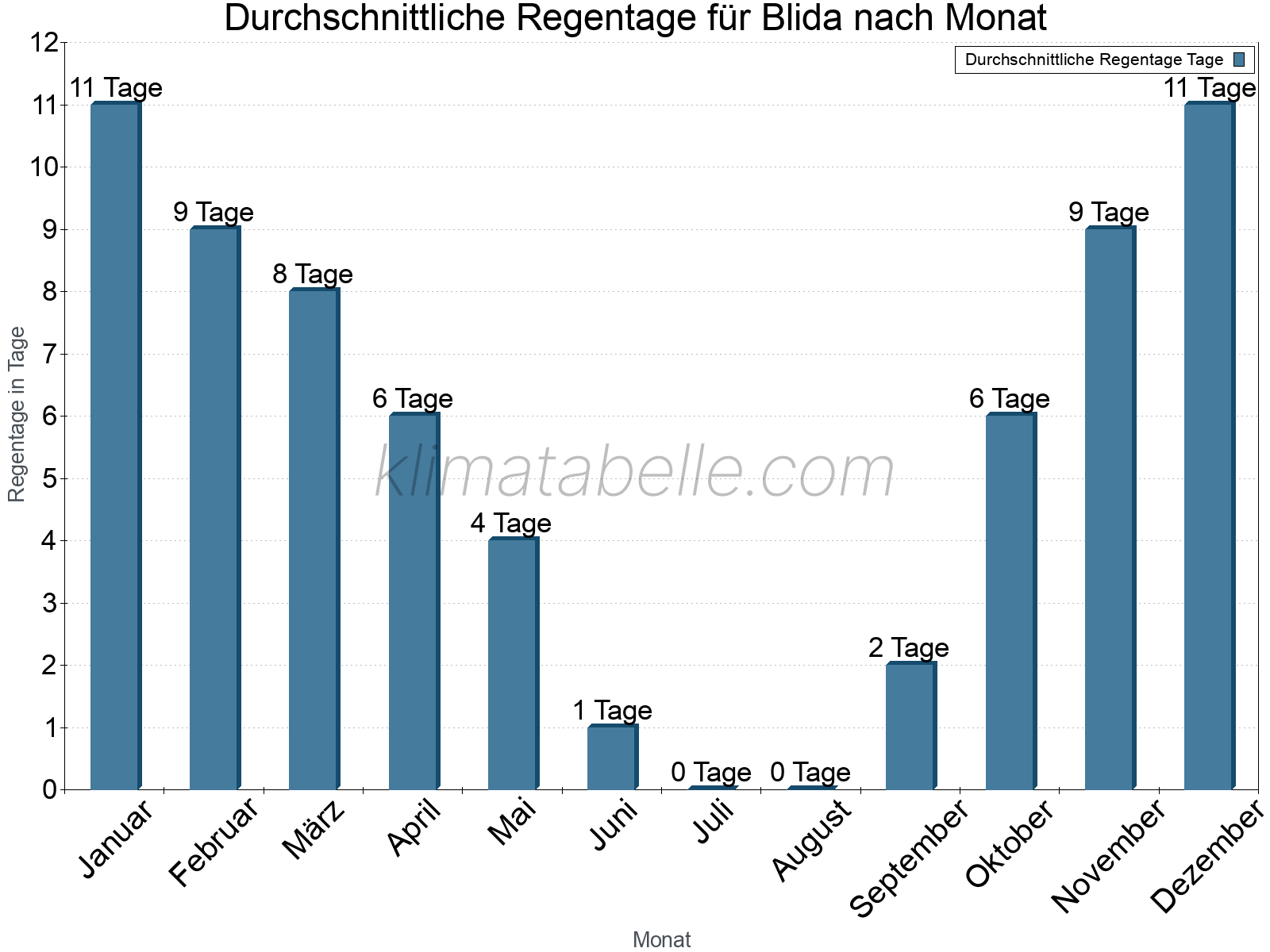 Monatliche Durchschnittswerte der Regentage im Jahresverlauf. Blida.