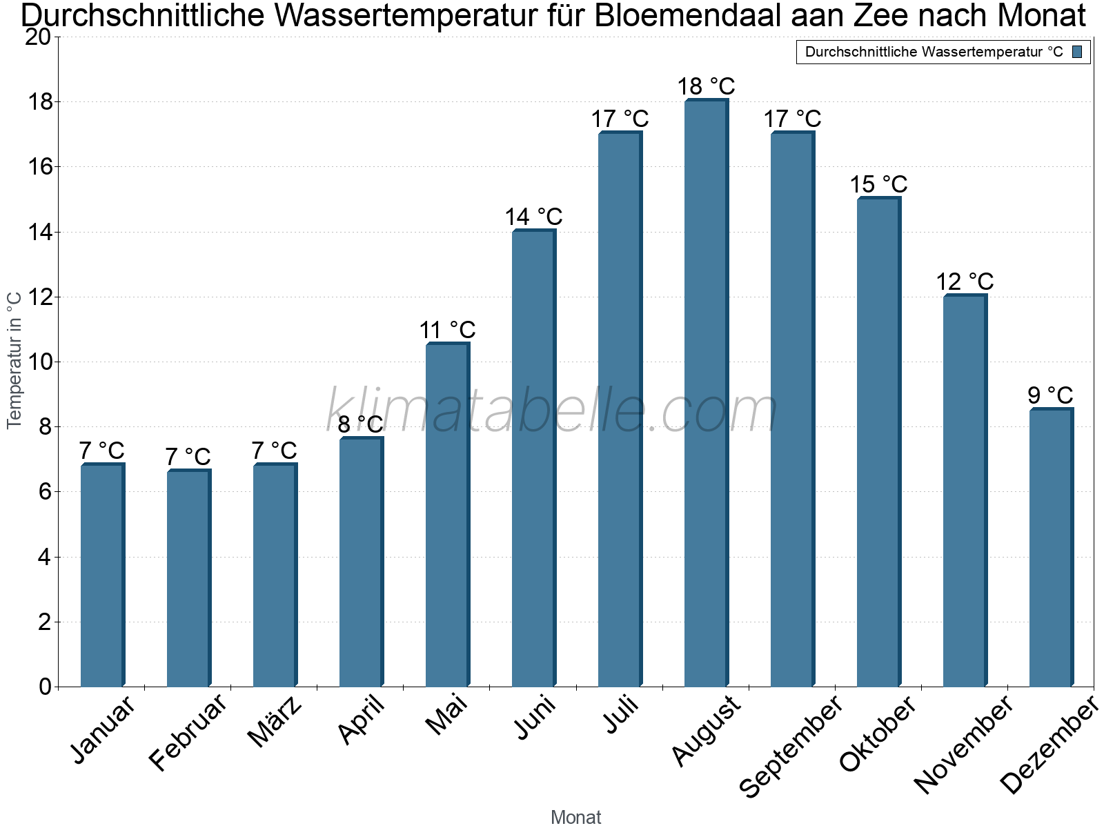 Monatliche Durchschnittstemperaturen des Wassers über das Jahr. Bloemendaal aan Zee.