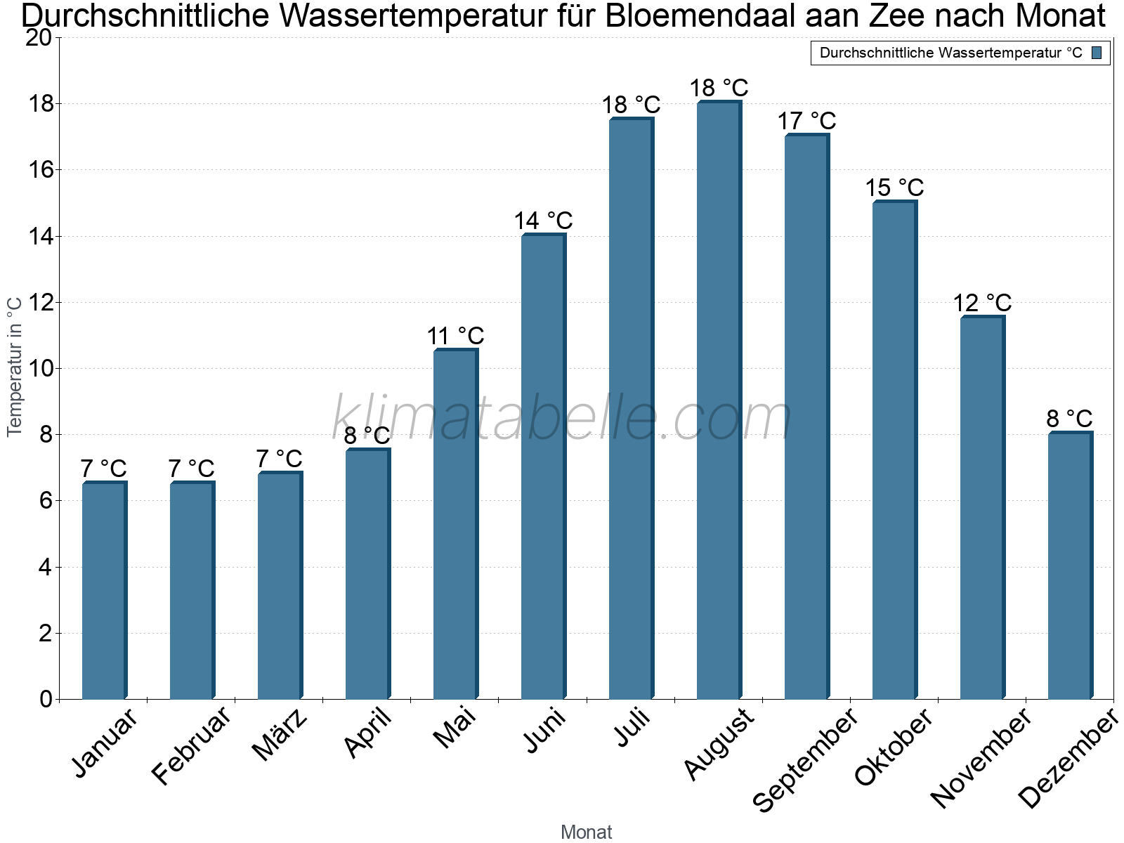Monatliche Durchschnittstemperaturen des Wassers über das Jahr. Bloemendaal aan Zee.