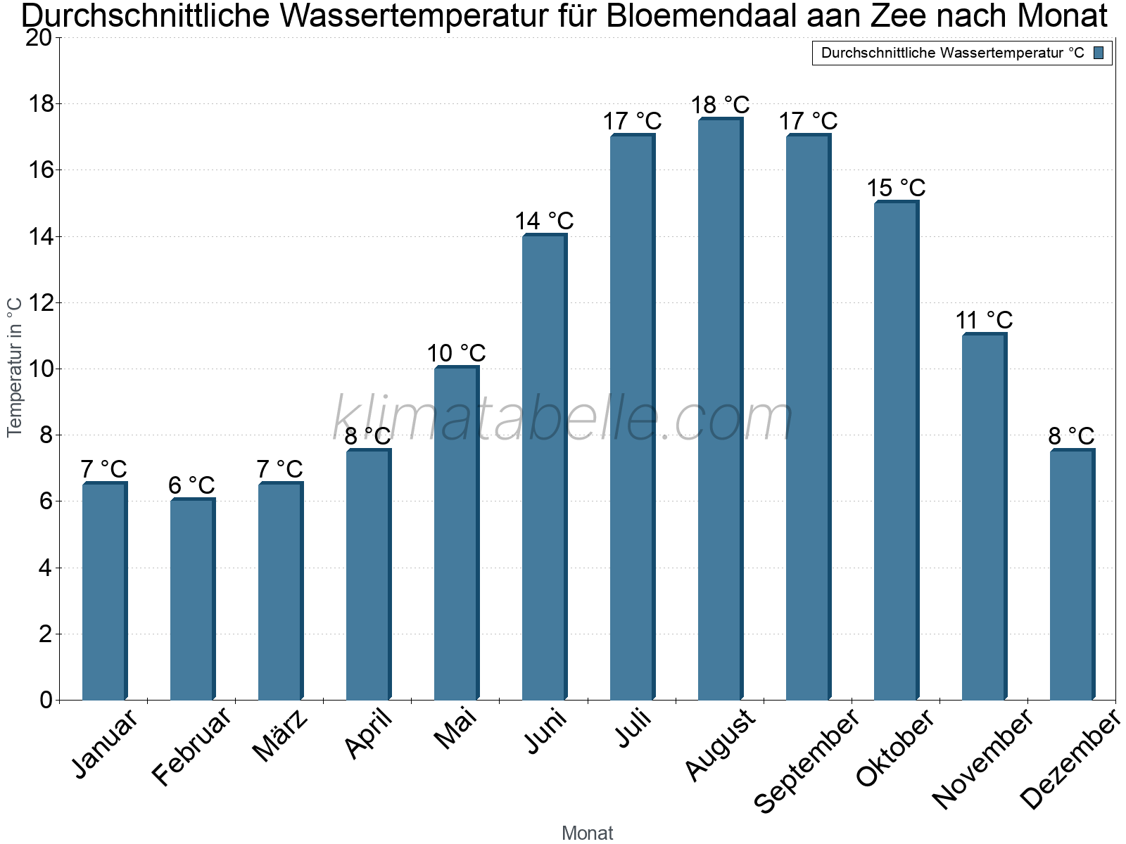Monatliche Durchschnittstemperaturen des Wassers über das Jahr. Bloemendaal aan Zee.