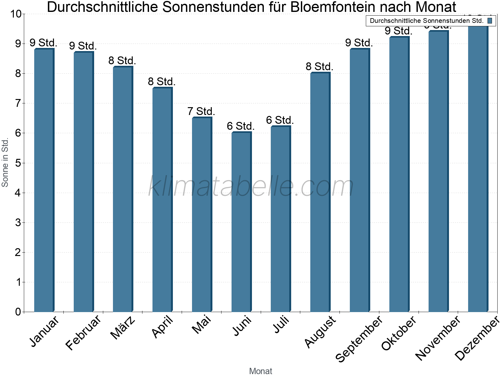 Monatliche Durchschnittswerte der täglichen Sonnenstunden im Jahresverlauf. Bloemfontein.