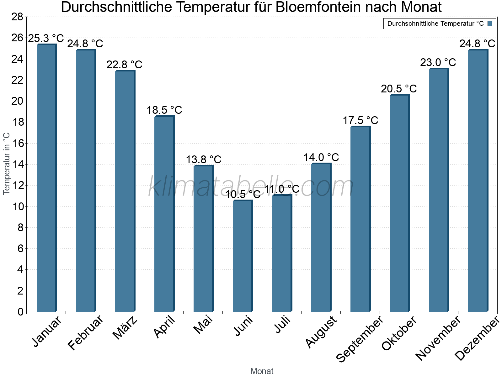 Jahresverlauf der gemittelten Temperatur je Monat. Bloemfontein.