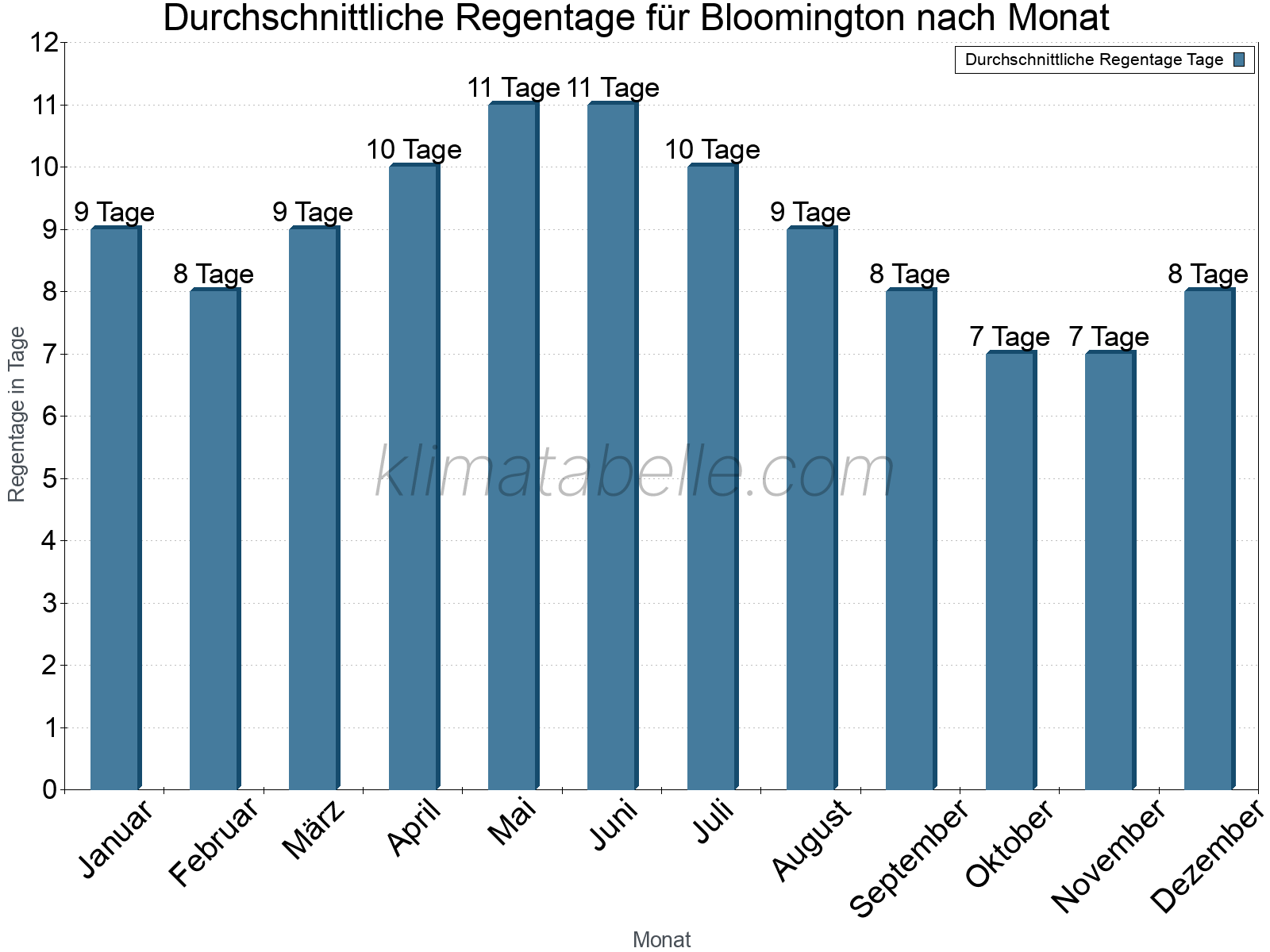 Monatliche Durchschnittswerte der Regentage im Jahresverlauf. Bloomington.