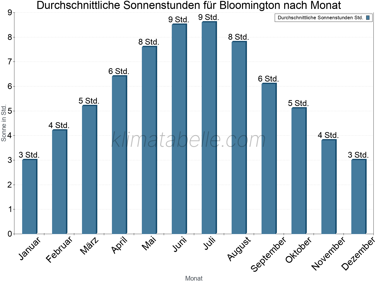 Monatliche Durchschnittswerte der täglichen Sonnenstunden im Jahresverlauf. Bloomington.