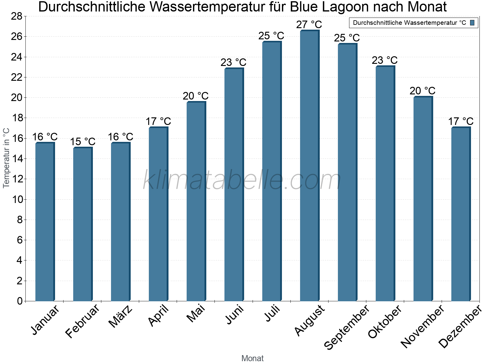 Monatliche Durchschnittstemperaturen des Wassers über das Jahr. Blue Lagoon.